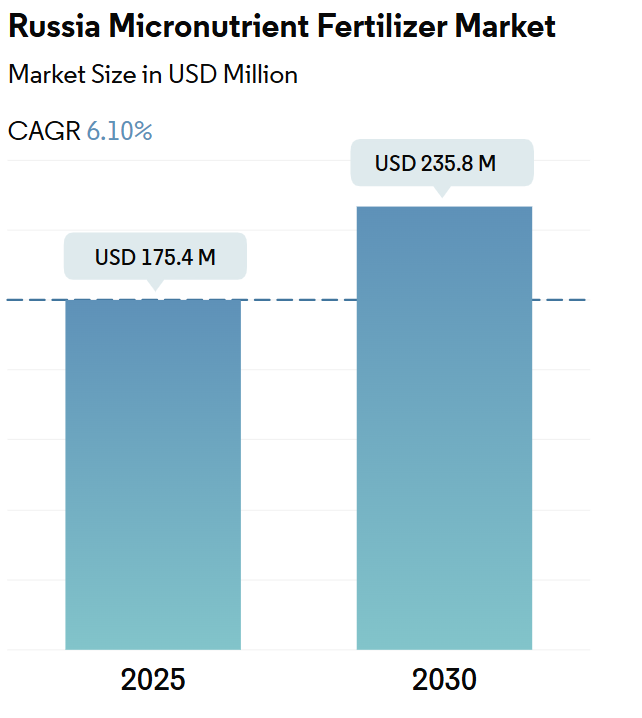 Russia Micronutrient Fertilizer Market Summary